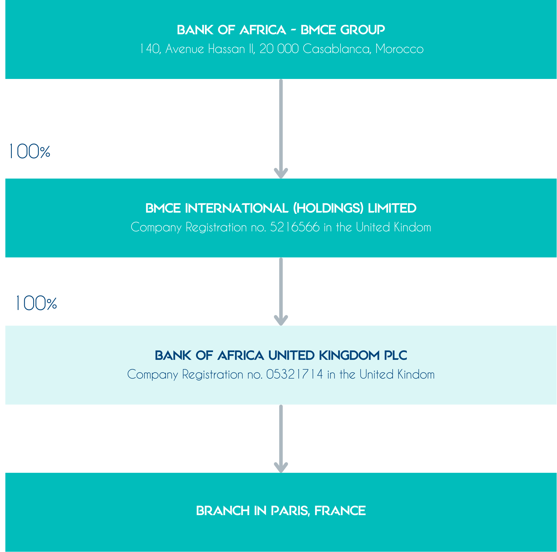 Ownership structure showing Bank of Africa - BMCE Group in Morocco with 100% ownership of BMCE International Holdings Limited (UK) which owns 100% of Bank of Africa United Kingdom PLC with a branch in Paris, France